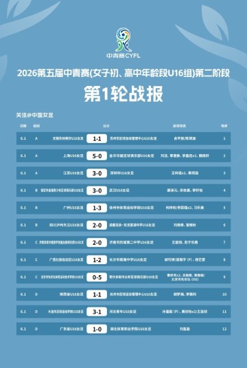开云-第五届中青赛(女子初、高中年龄段U16组)第二阶段第一、二轮赛果